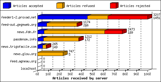 Articles received by server