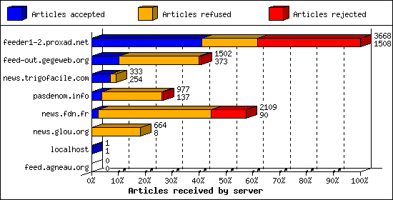 Articles received by server