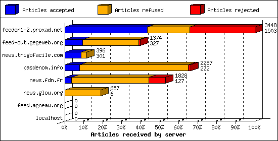 Articles received by server