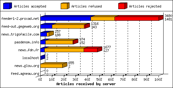 Articles received by server