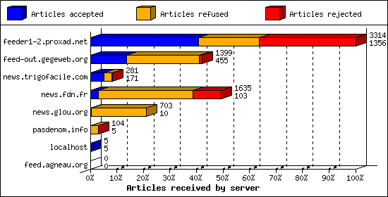 Articles received by server