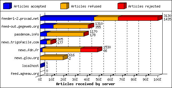 Articles received by server