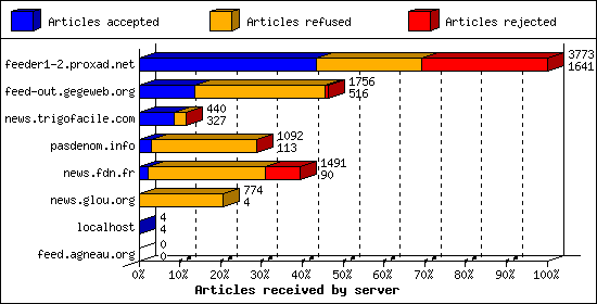 Articles received by server