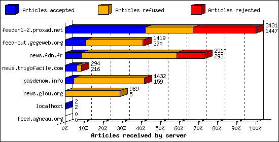 Articles received by server