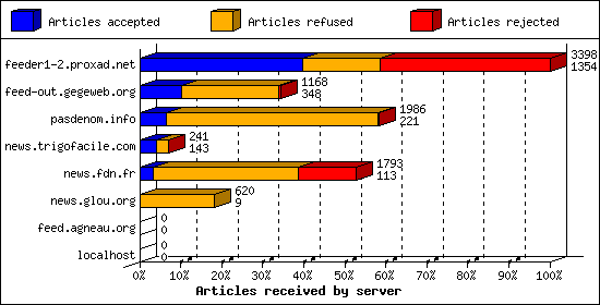 Articles received by server