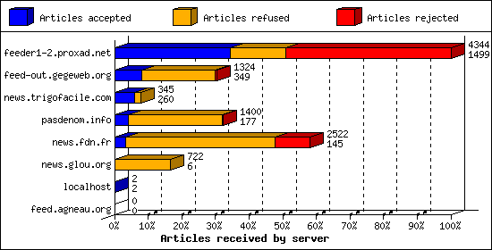 Articles received by server