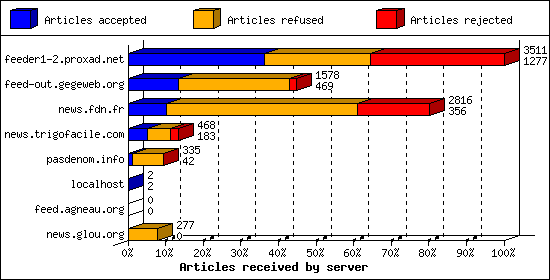 Articles received by server