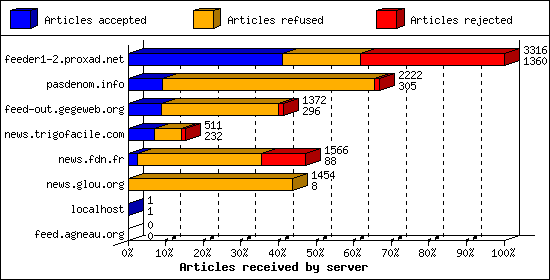 Articles received by server