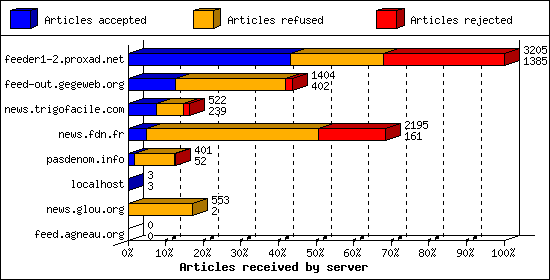 Articles received by server