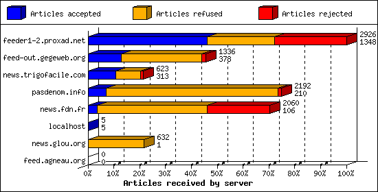 Articles received by server