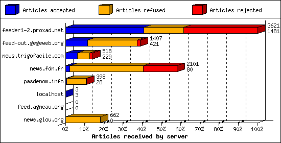 Articles received by server