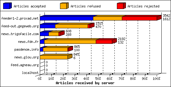 Articles received by server