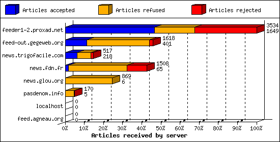 Articles received by server