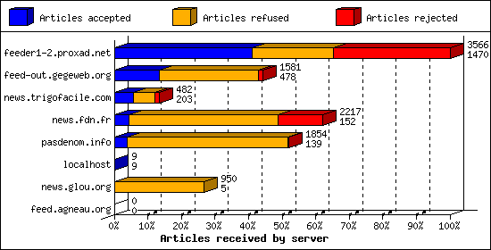 Articles received by server