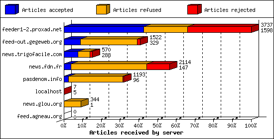 Articles received by server