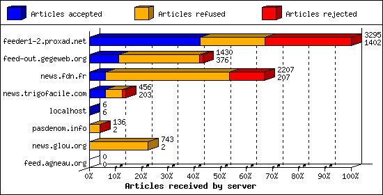 Articles received by server