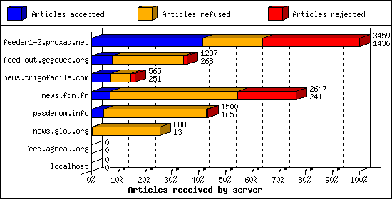 Articles received by server