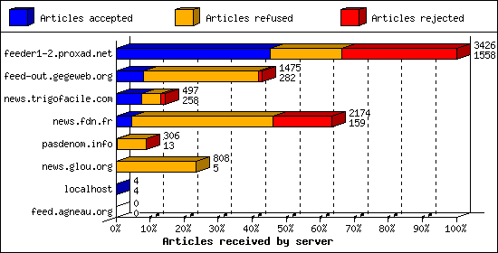 Articles received by server