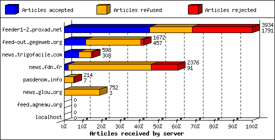 Articles received by server