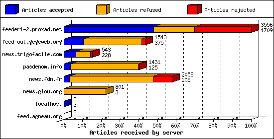 Articles received by server