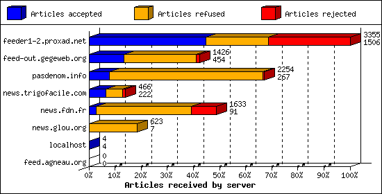 Articles received by server