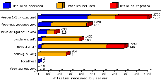 Articles received by server