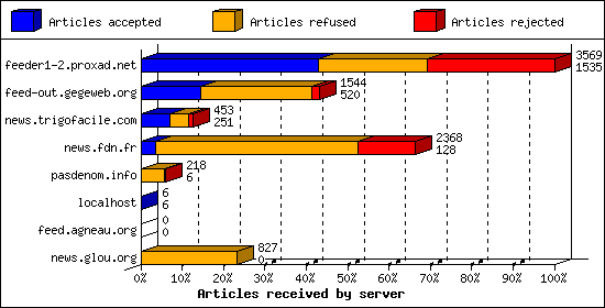 Articles received by server