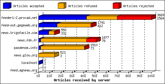 Articles received by server