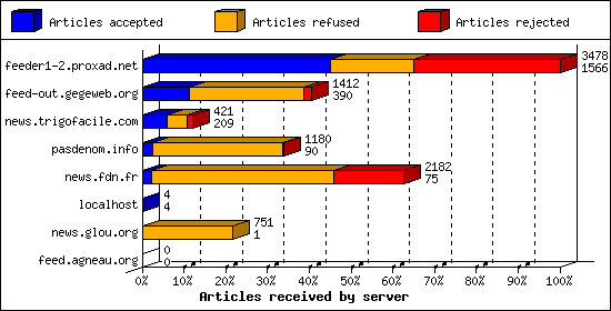 Articles received by server