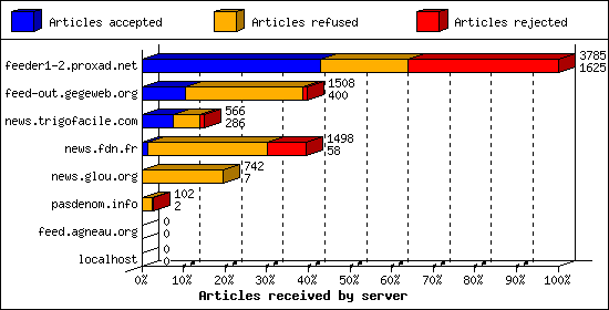 Articles received by server