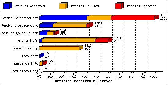 Articles received by server