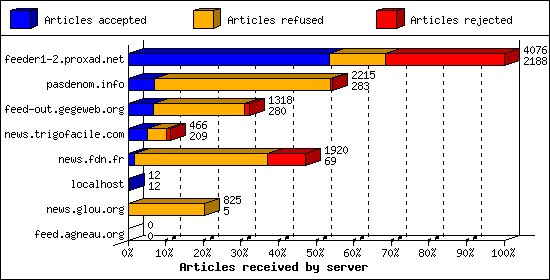 Articles received by server