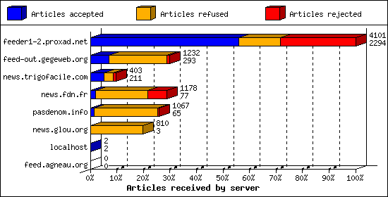 Articles received by server