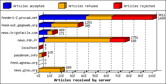 Articles received by server