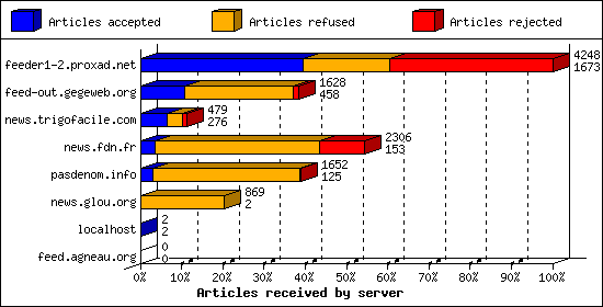 Articles received by server