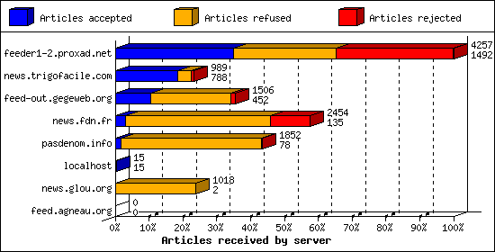 Articles received by server