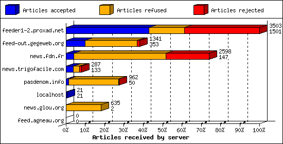 Articles received by server