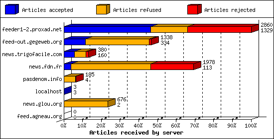 Articles received by server