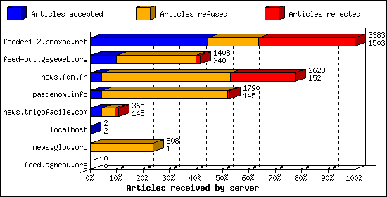 Articles received by server