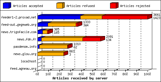 Articles received by server