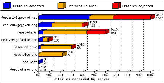 Articles received by server