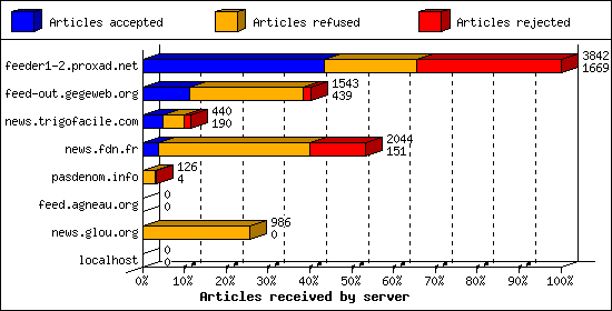 Articles received by server