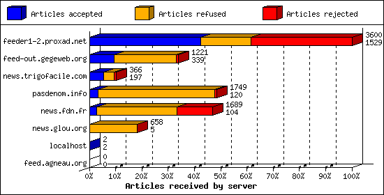 Articles received by server