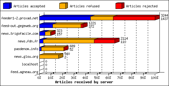 Articles received by server