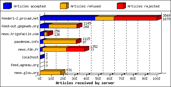 Articles received by server