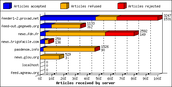 Articles received by server