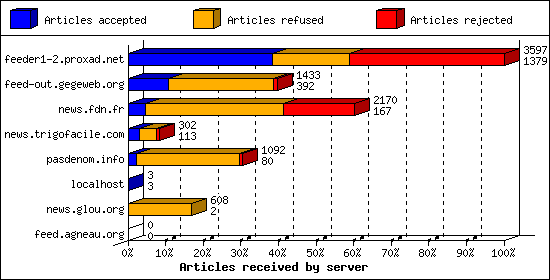 Articles received by server