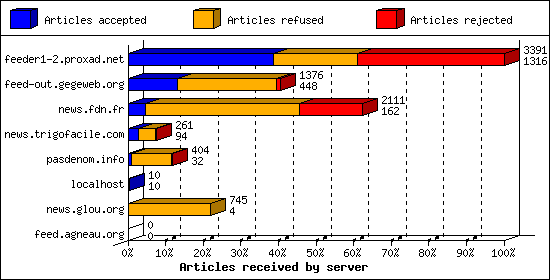 Articles received by server