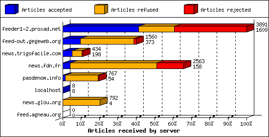 Articles received by server