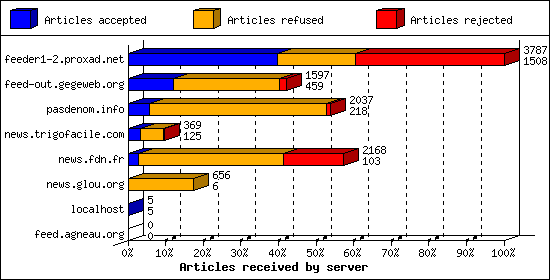 Articles received by server